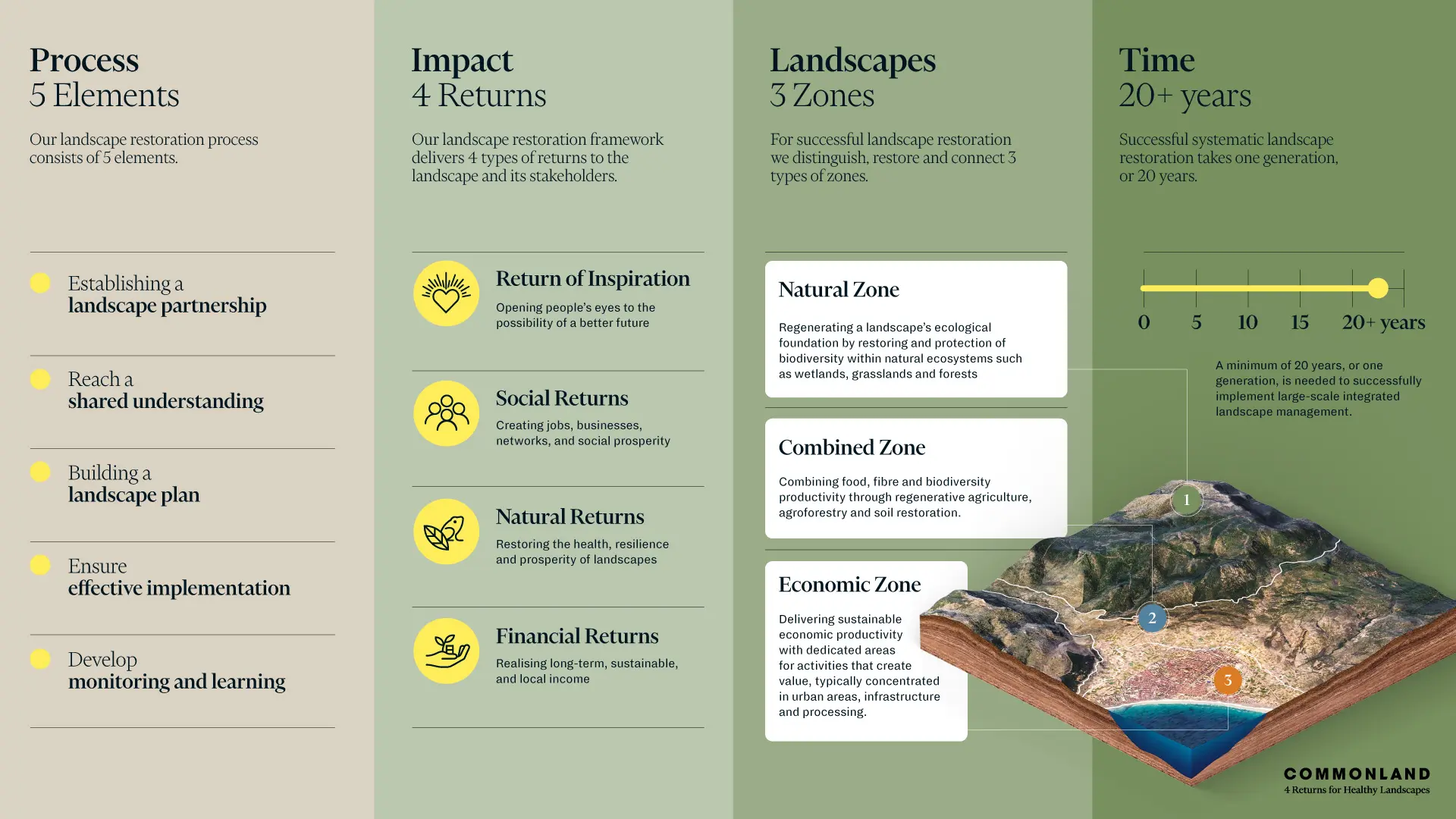 Infographic: the 4 Returns, 3 Zones and 20-Year horizon diagram from Commonland.