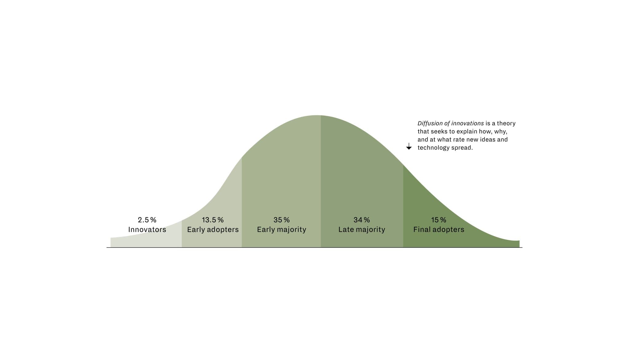 Rogers' Diffusion of Innovation curve: innovators, early adopters, early majority, late majority, laggards.