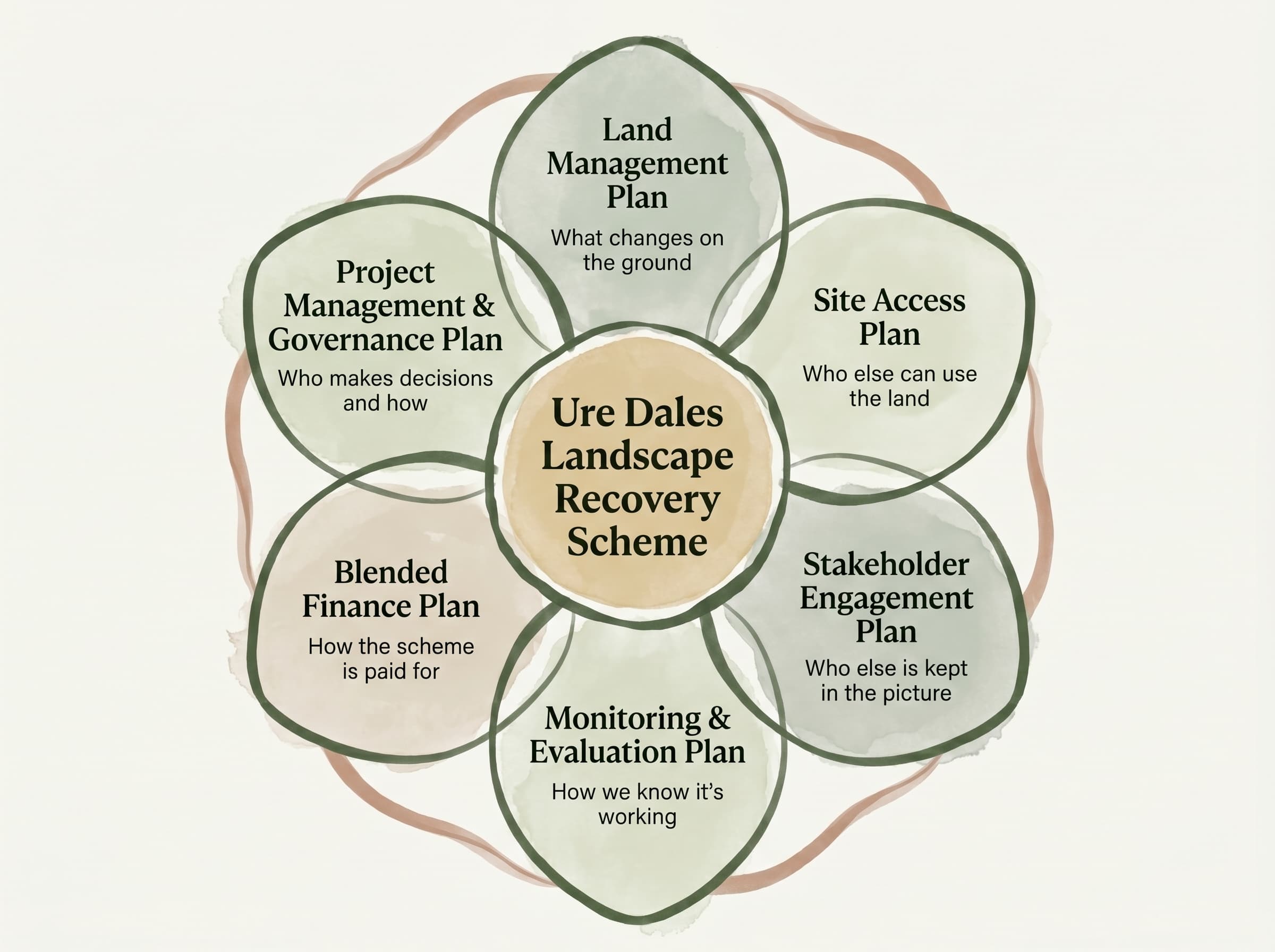 A diagram showing the scheme at the centre, surrounded by six plans: Land Management, Project Management and Governance, Blended Finance, Monitoring and Evaluation, Stakeholder Engagement, and Site Access. Each plan supports the others.